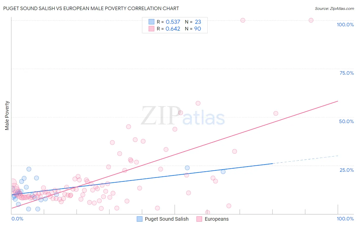 Puget Sound Salish vs European Male Poverty