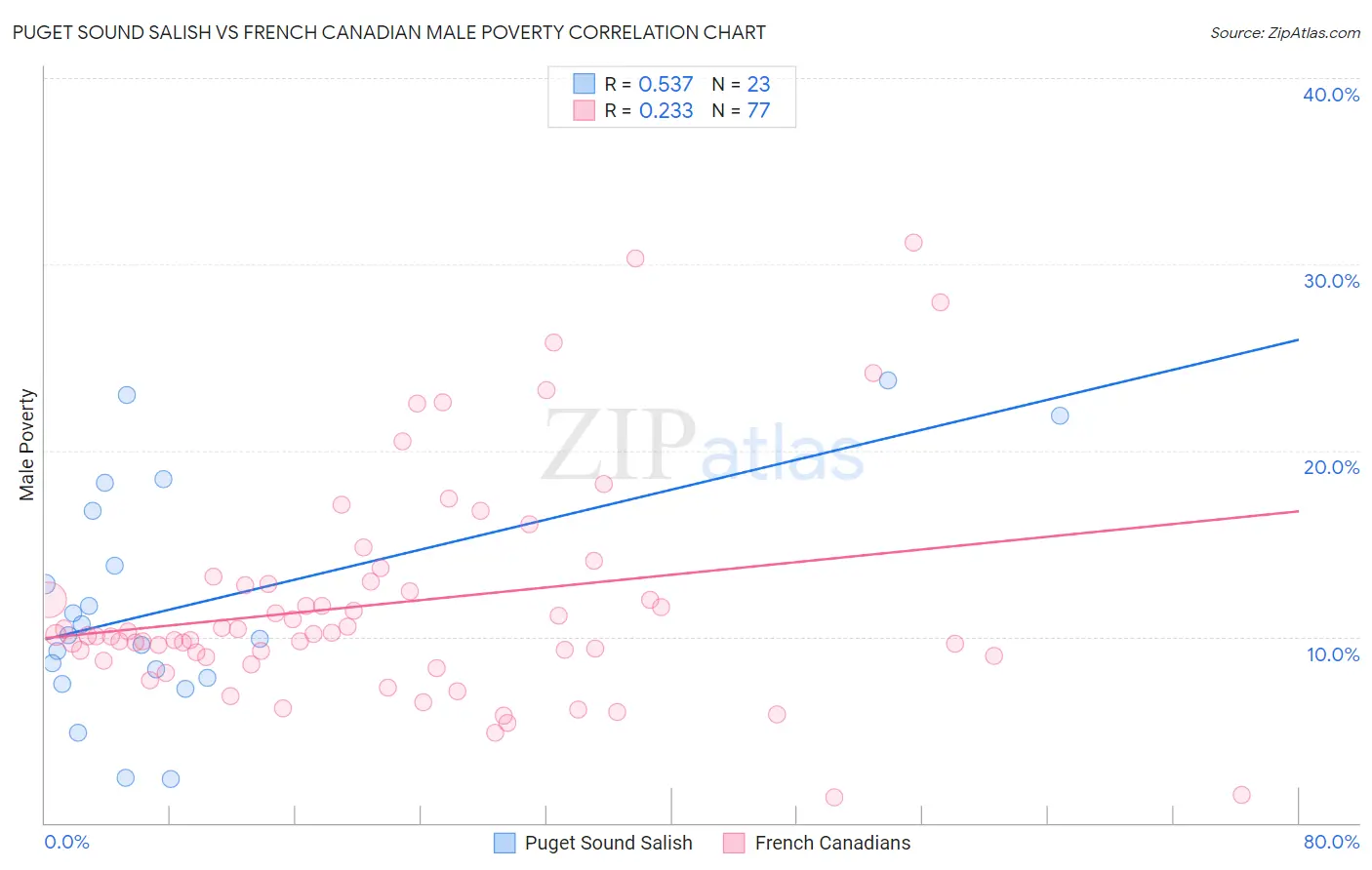 Puget Sound Salish vs French Canadian Male Poverty