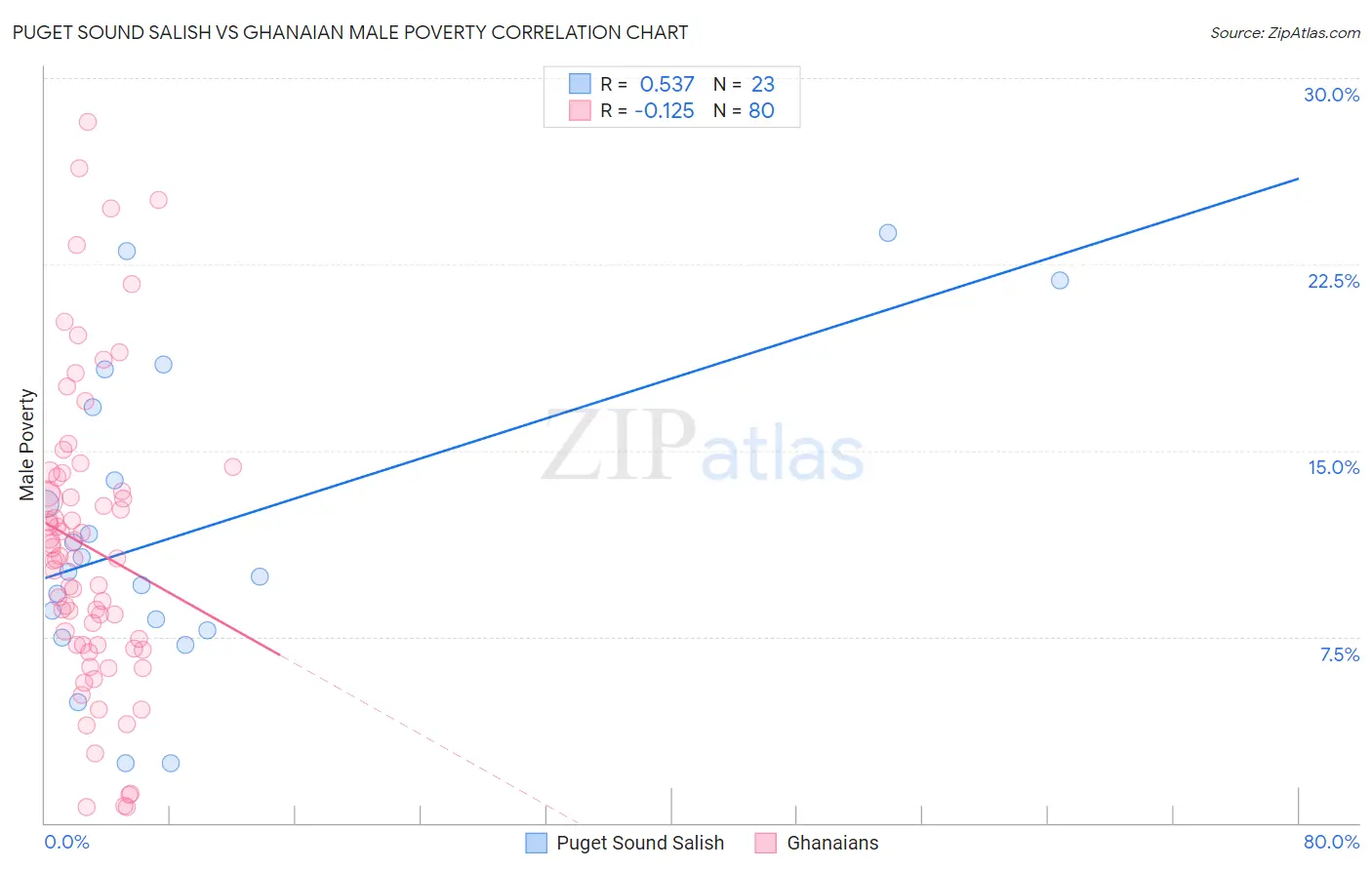 Puget Sound Salish vs Ghanaian Male Poverty