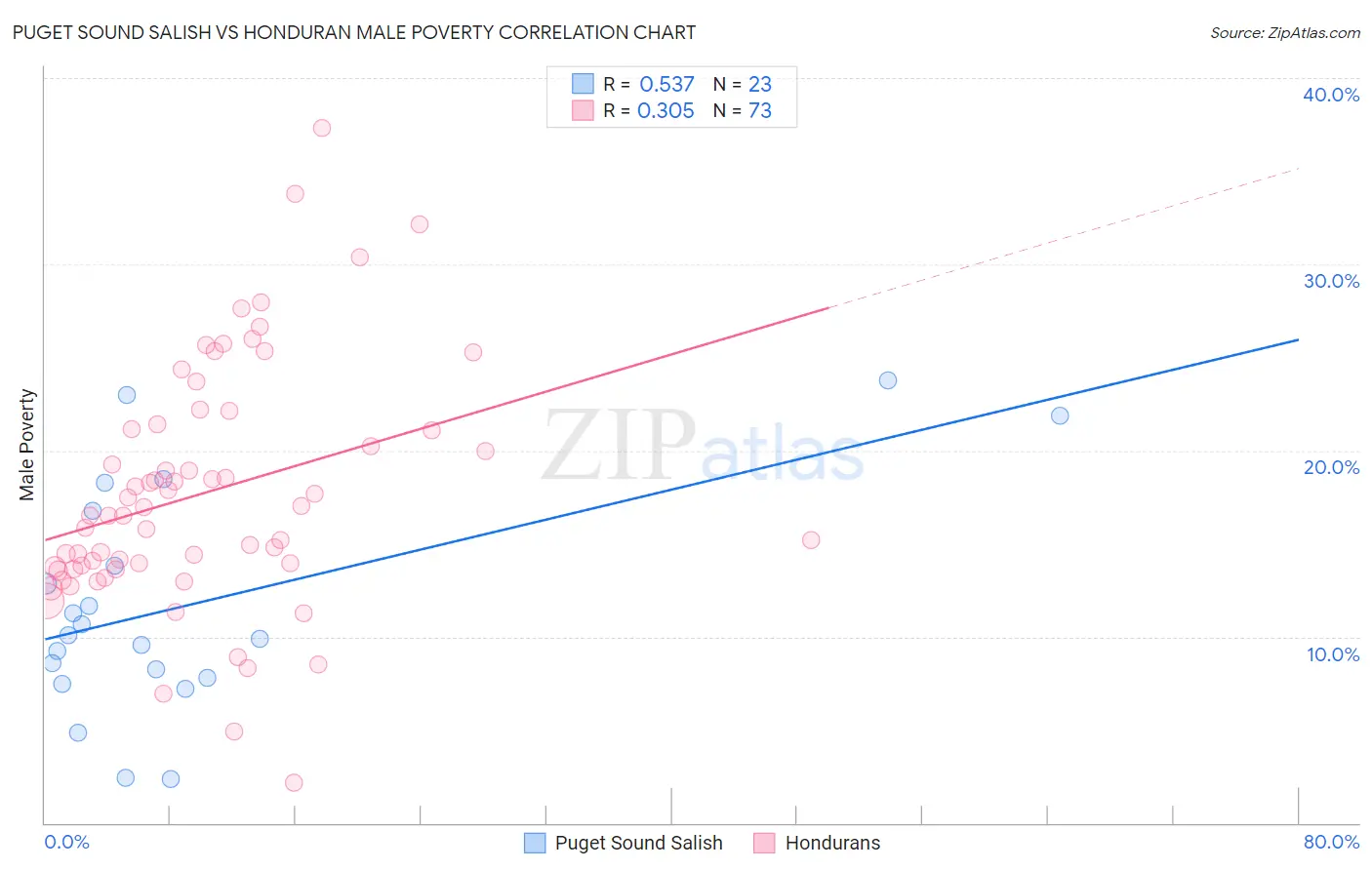 Puget Sound Salish vs Honduran Male Poverty