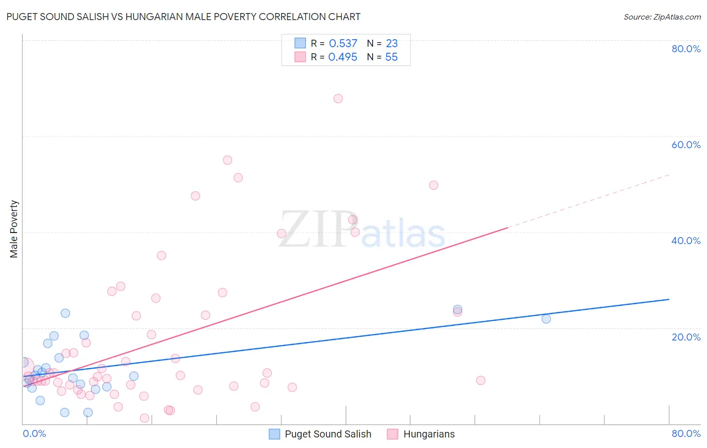 Puget Sound Salish vs Hungarian Male Poverty