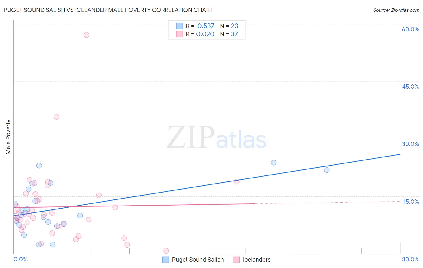 Puget Sound Salish vs Icelander Male Poverty