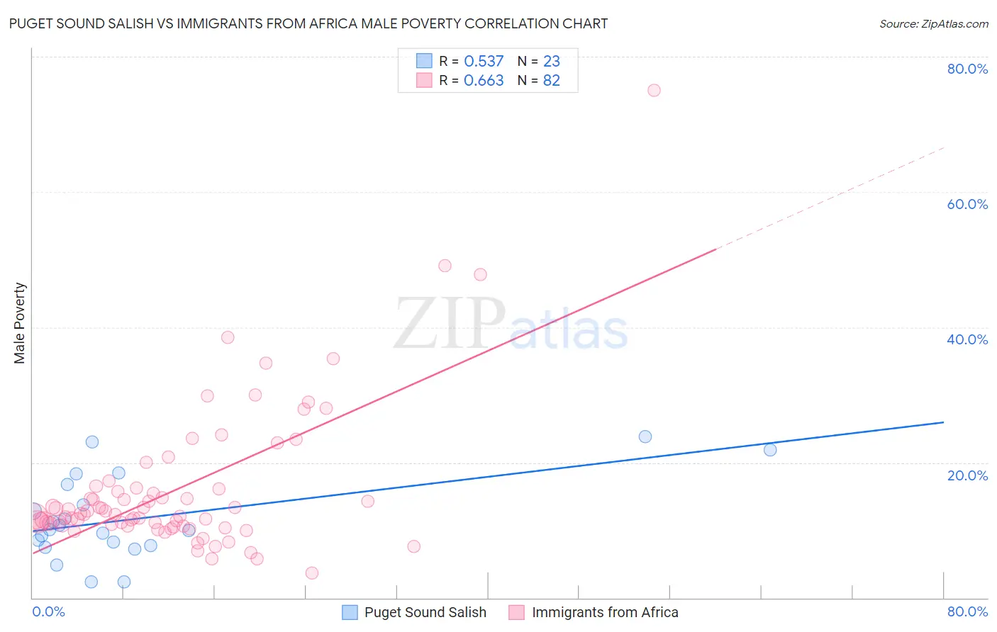 Puget Sound Salish vs Immigrants from Africa Male Poverty
