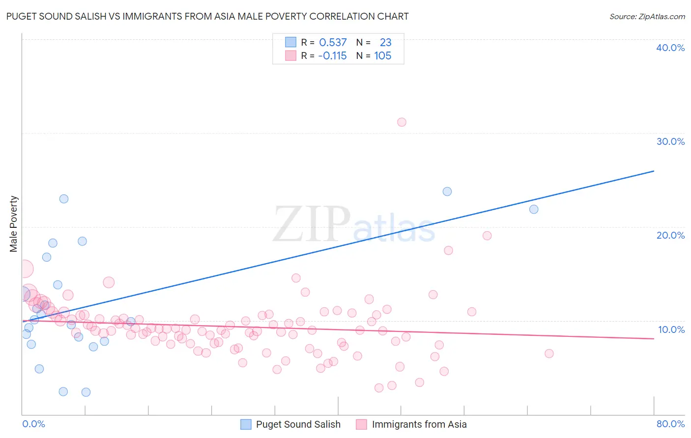 Puget Sound Salish vs Immigrants from Asia Male Poverty