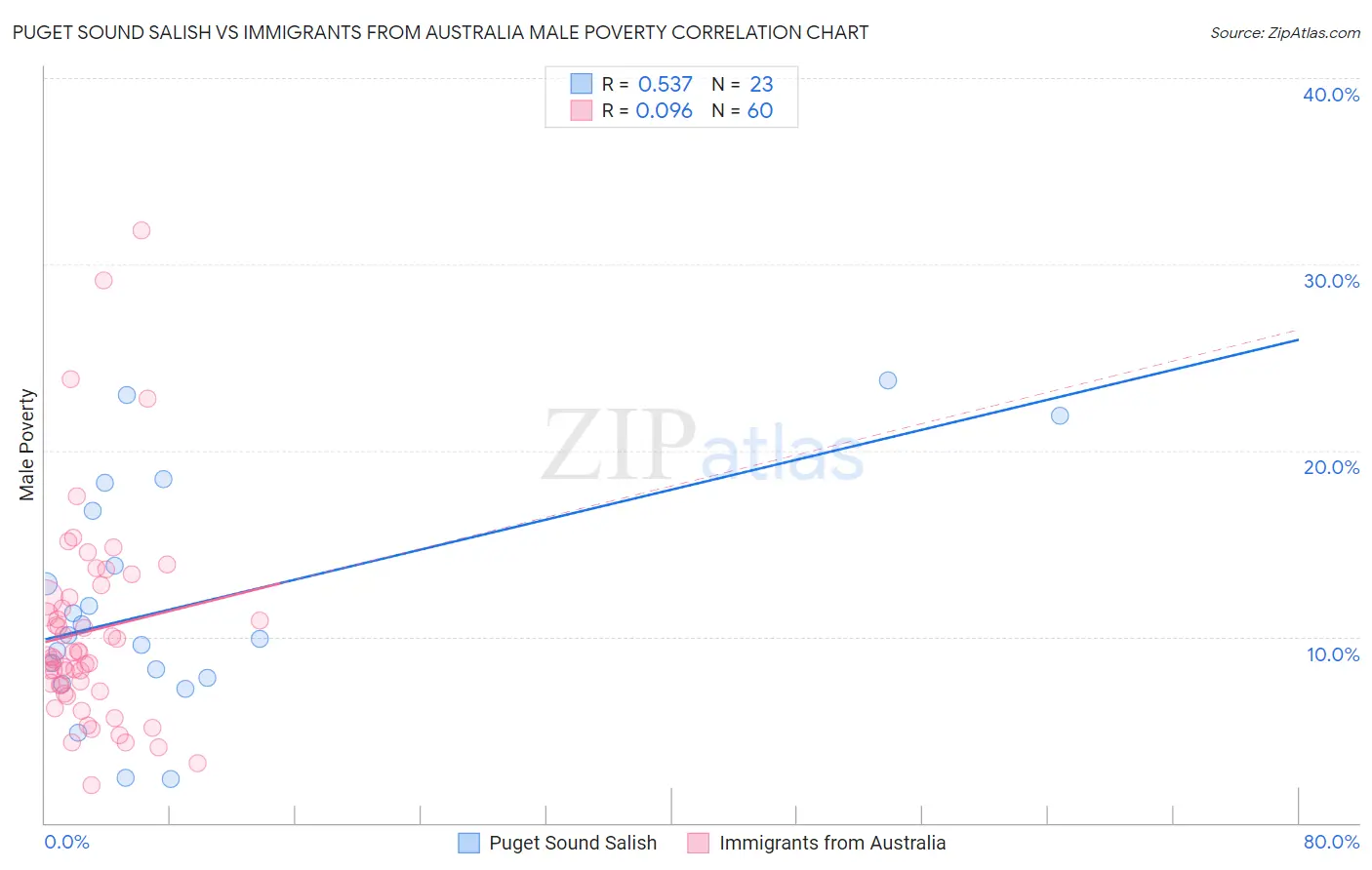 Puget Sound Salish vs Immigrants from Australia Male Poverty