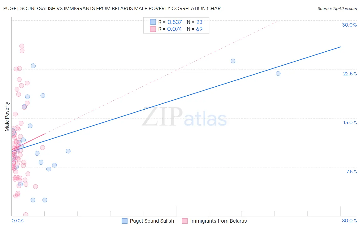 Puget Sound Salish vs Immigrants from Belarus Male Poverty