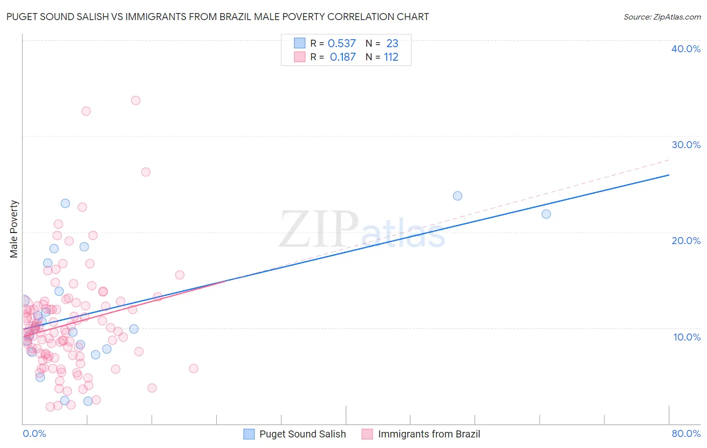 Puget Sound Salish vs Immigrants from Brazil Male Poverty