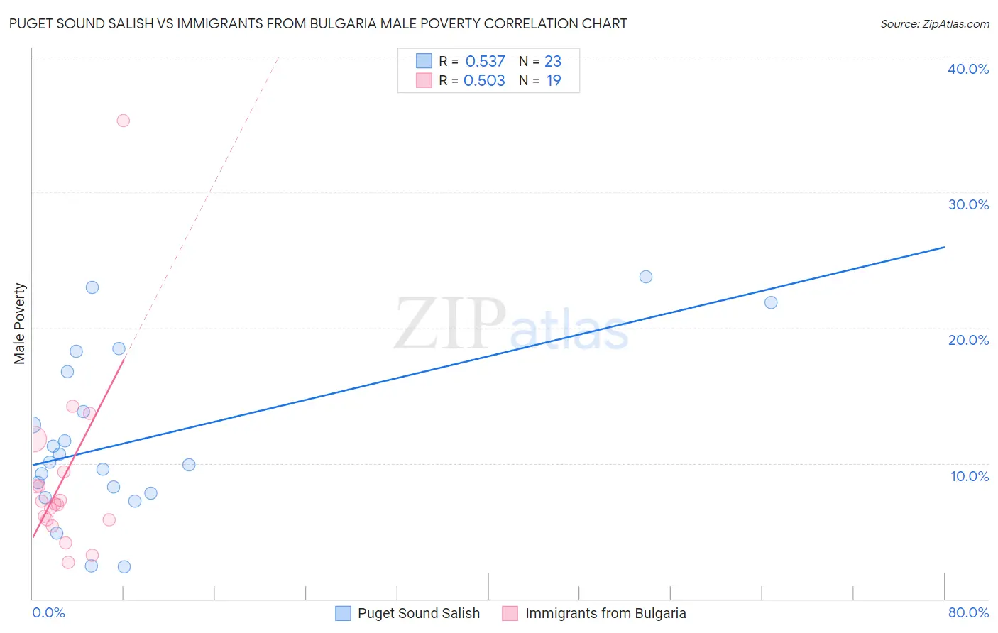 Puget Sound Salish vs Immigrants from Bulgaria Male Poverty