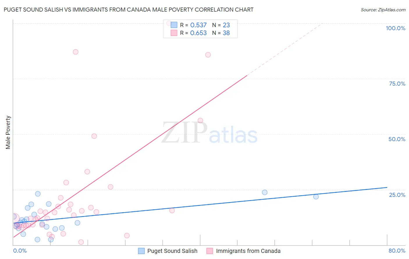 Puget Sound Salish vs Immigrants from Canada Male Poverty