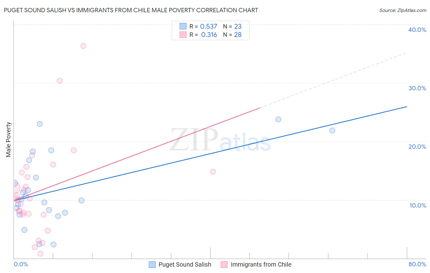 Puget Sound Salish vs Immigrants from Chile Male Poverty