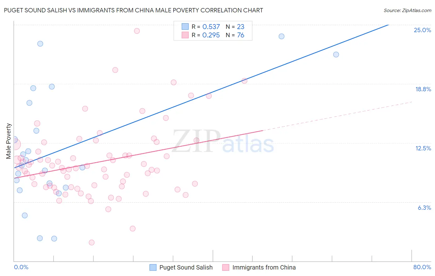 Puget Sound Salish vs Immigrants from China Male Poverty
