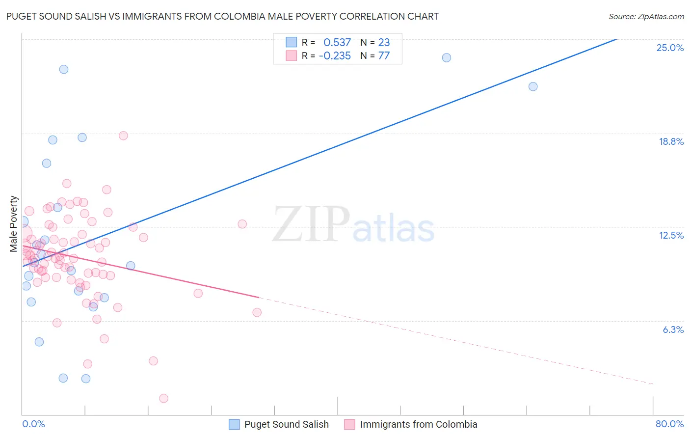 Puget Sound Salish vs Immigrants from Colombia Male Poverty