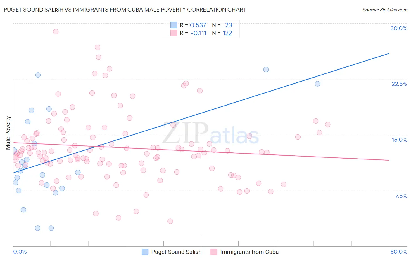 Puget Sound Salish vs Immigrants from Cuba Male Poverty