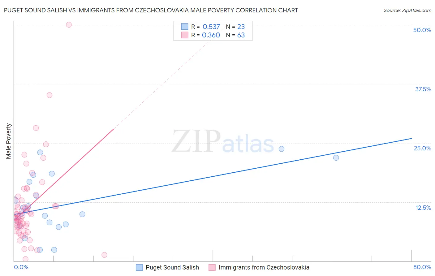 Puget Sound Salish vs Immigrants from Czechoslovakia Male Poverty