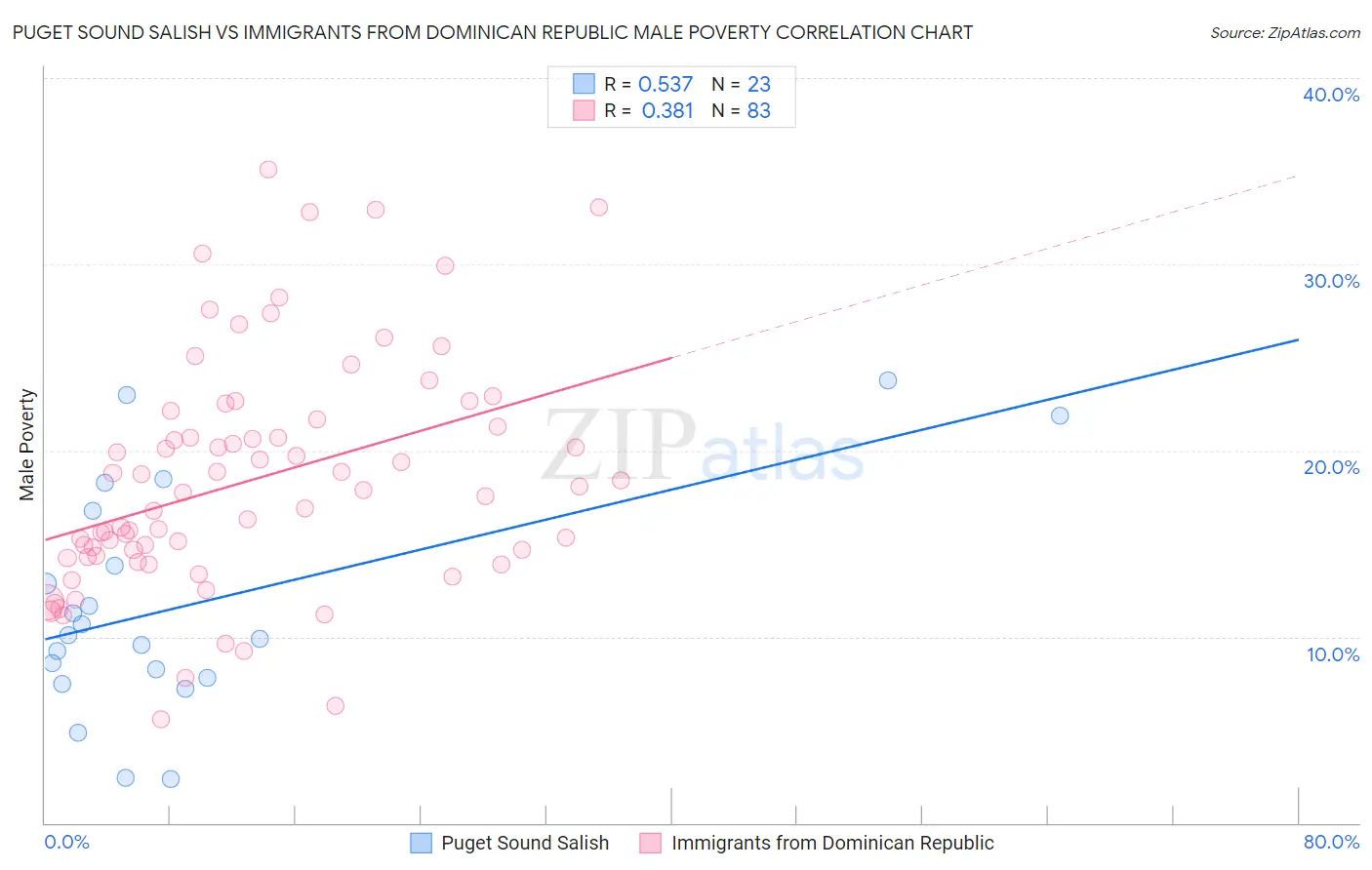 Puget Sound Salish vs Immigrants from Dominican Republic Male Poverty