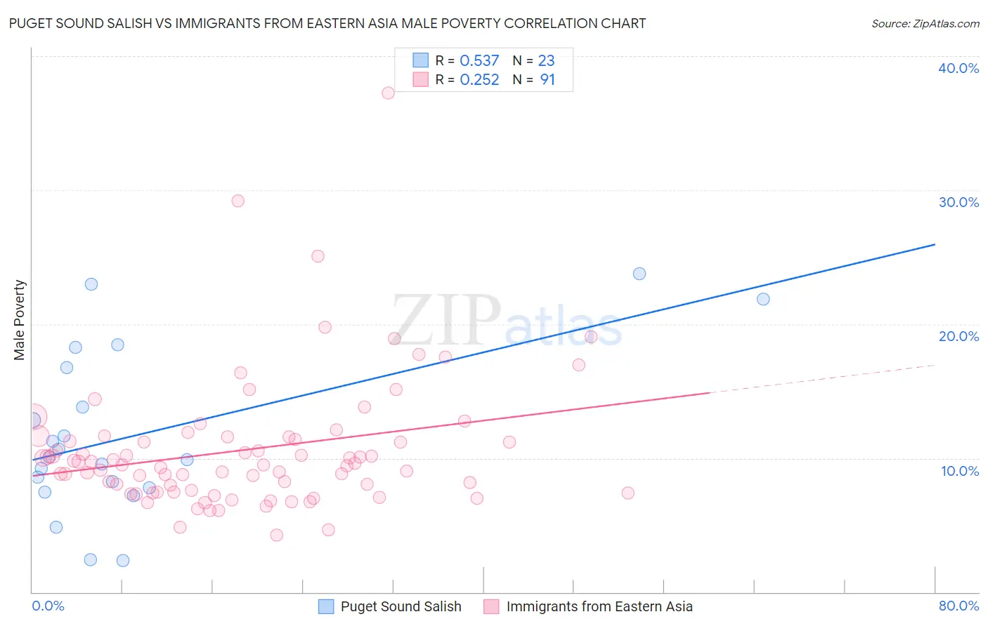 Puget Sound Salish vs Immigrants from Eastern Asia Male Poverty