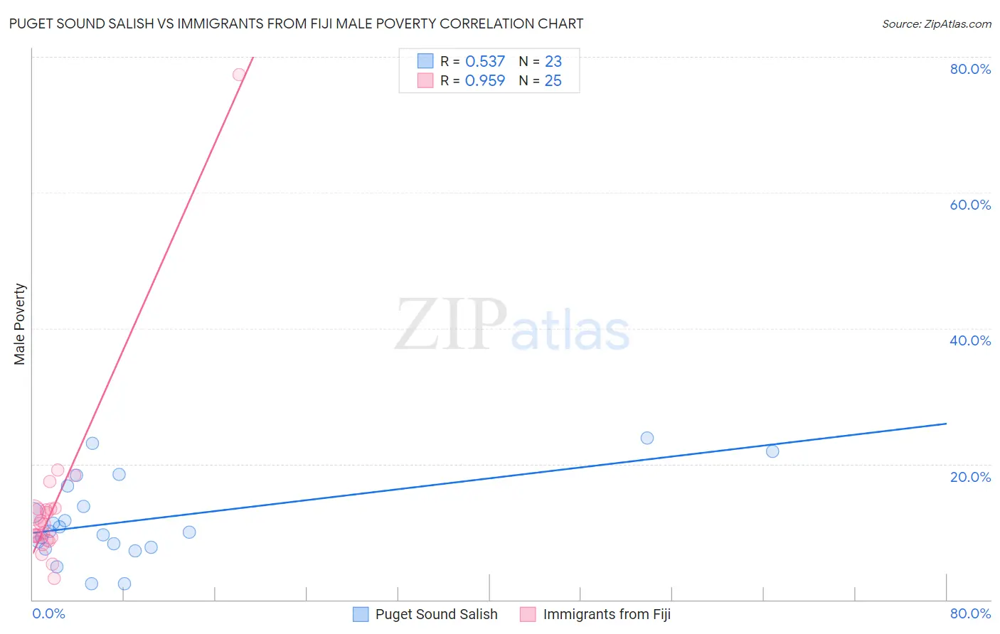 Puget Sound Salish vs Immigrants from Fiji Male Poverty