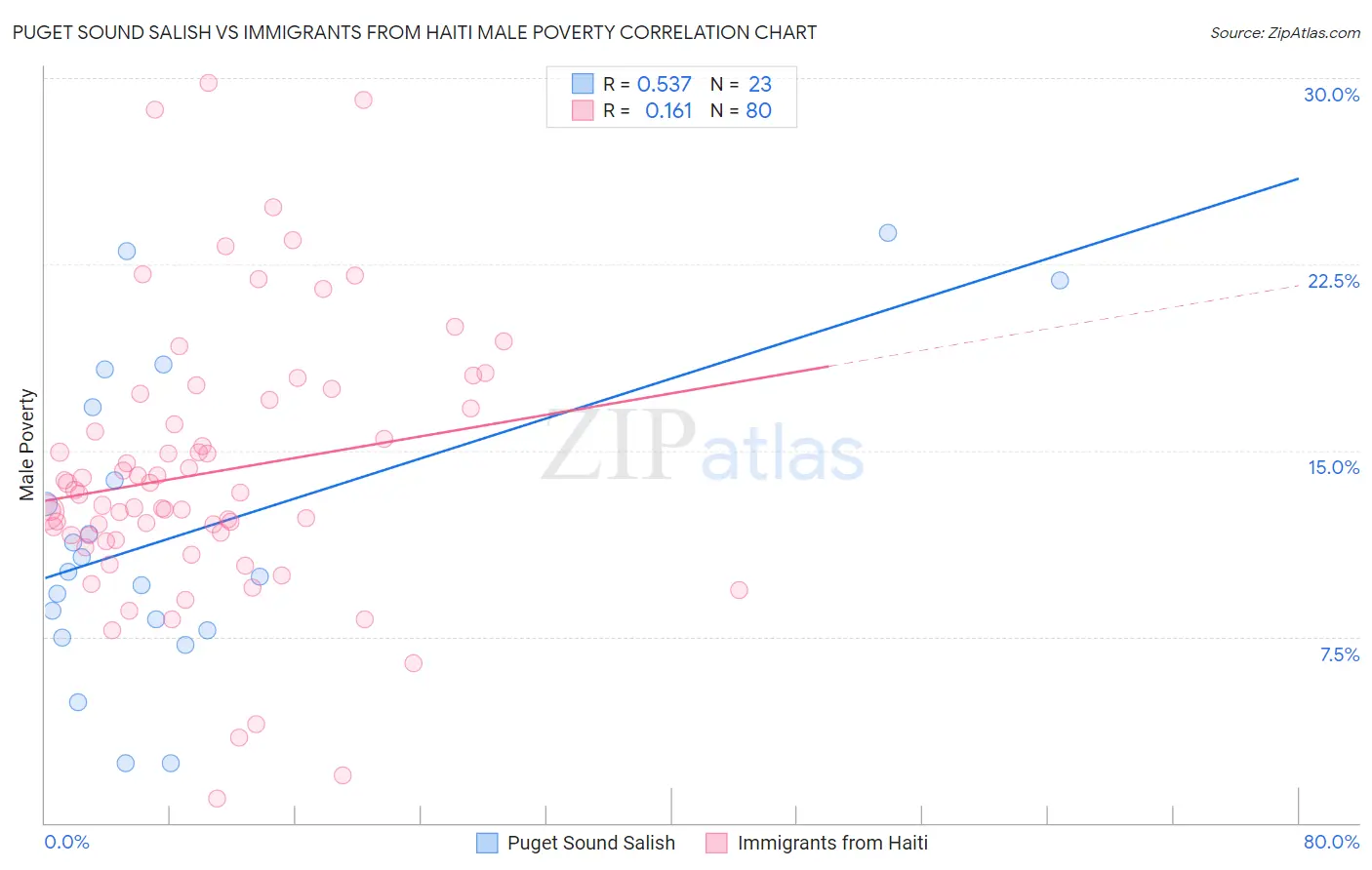 Puget Sound Salish vs Immigrants from Haiti Male Poverty