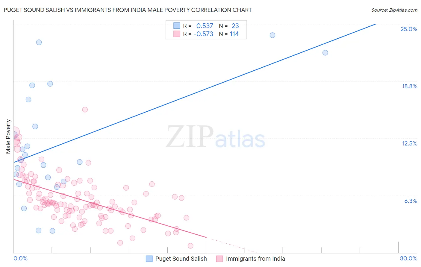 Puget Sound Salish vs Immigrants from India Male Poverty