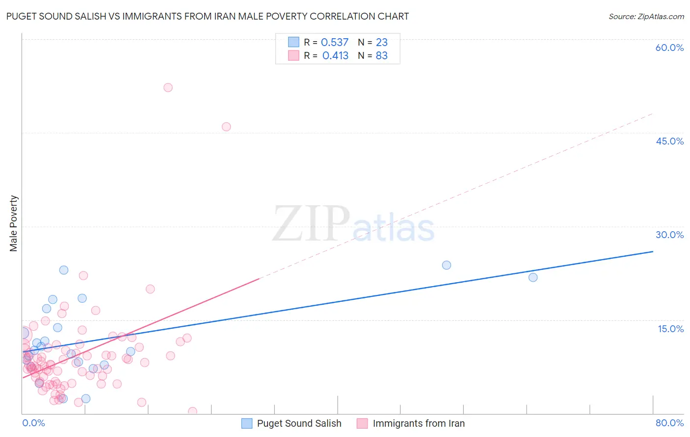 Puget Sound Salish vs Immigrants from Iran Male Poverty