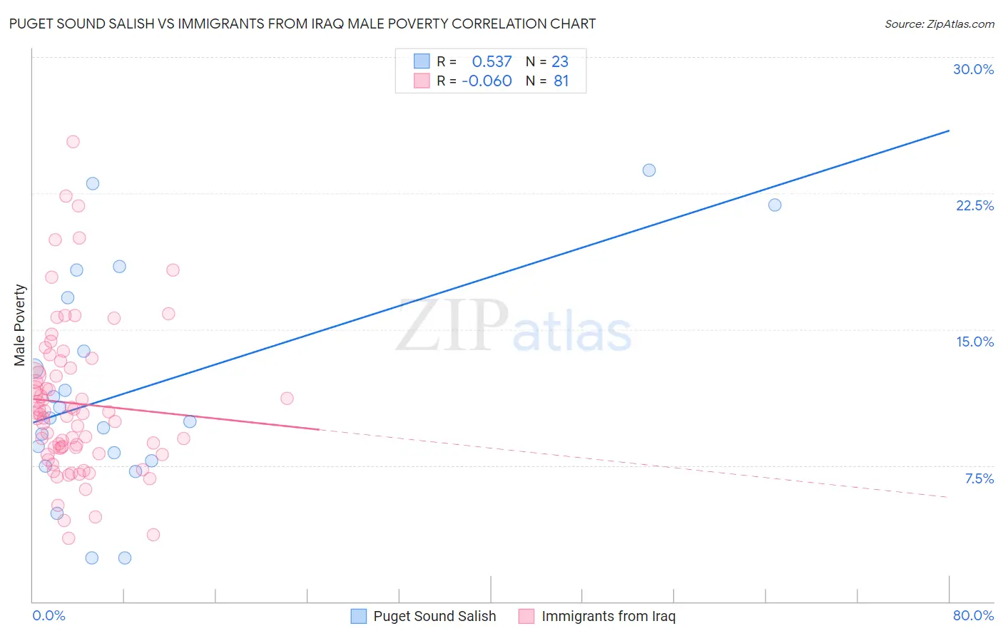 Puget Sound Salish vs Immigrants from Iraq Male Poverty