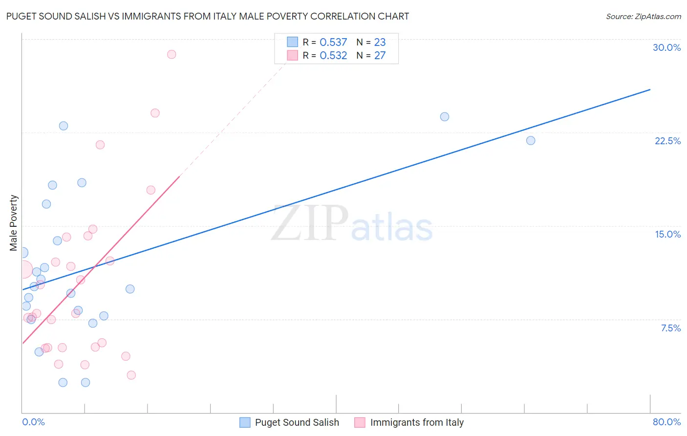 Puget Sound Salish vs Immigrants from Italy Male Poverty