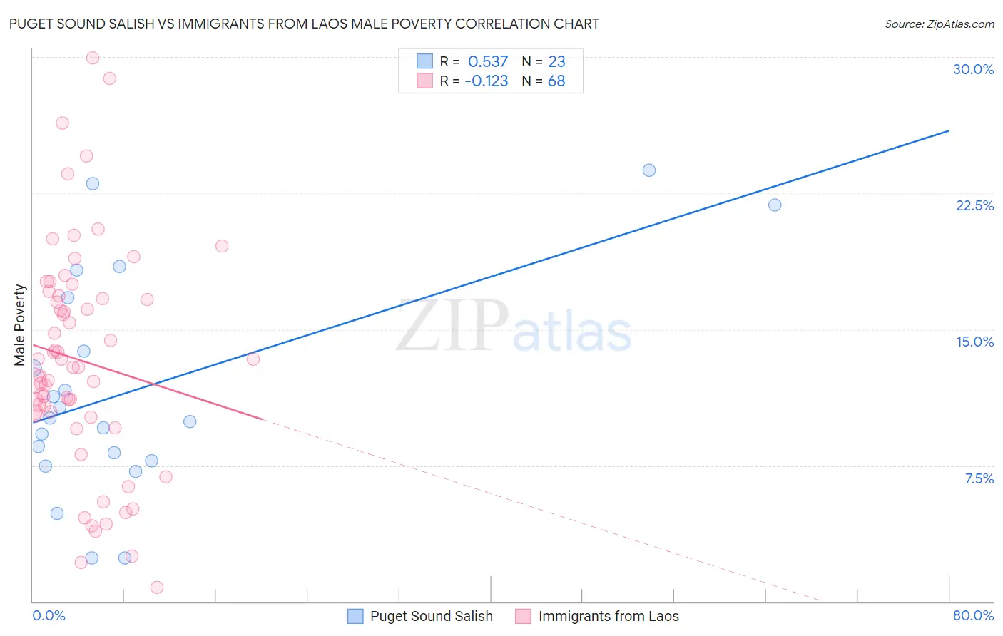 Puget Sound Salish vs Immigrants from Laos Male Poverty