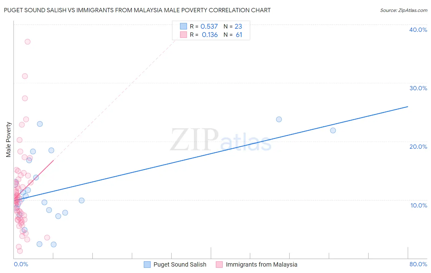 Puget Sound Salish vs Immigrants from Malaysia Male Poverty