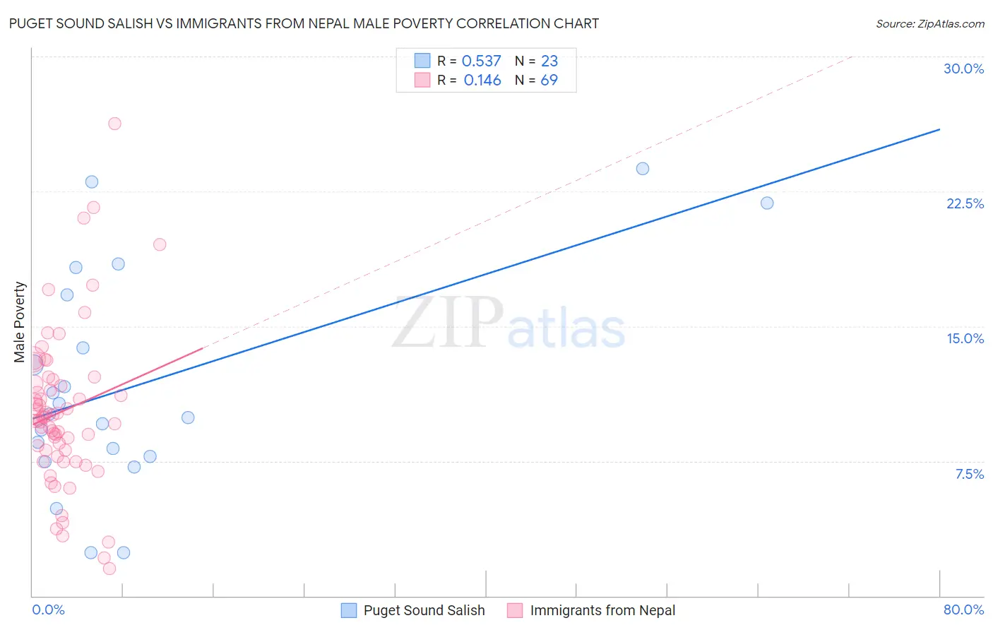Puget Sound Salish vs Immigrants from Nepal Male Poverty