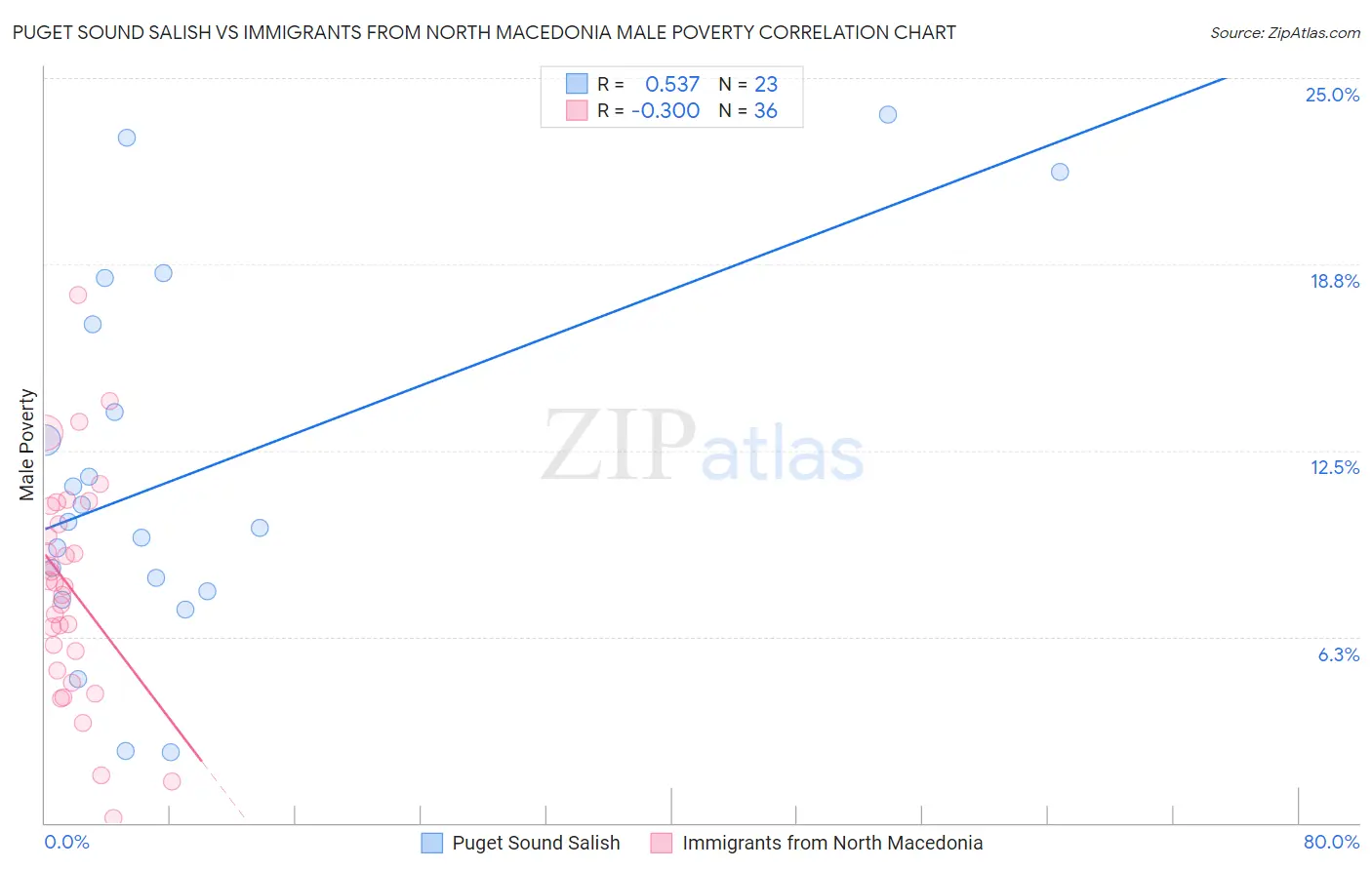 Puget Sound Salish vs Immigrants from North Macedonia Male Poverty