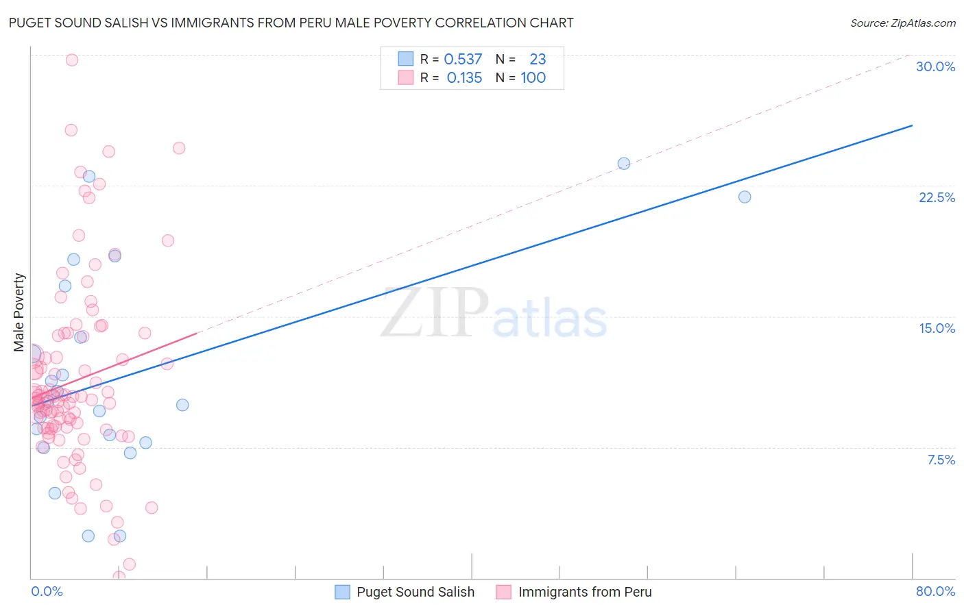 Puget Sound Salish vs Immigrants from Peru Male Poverty