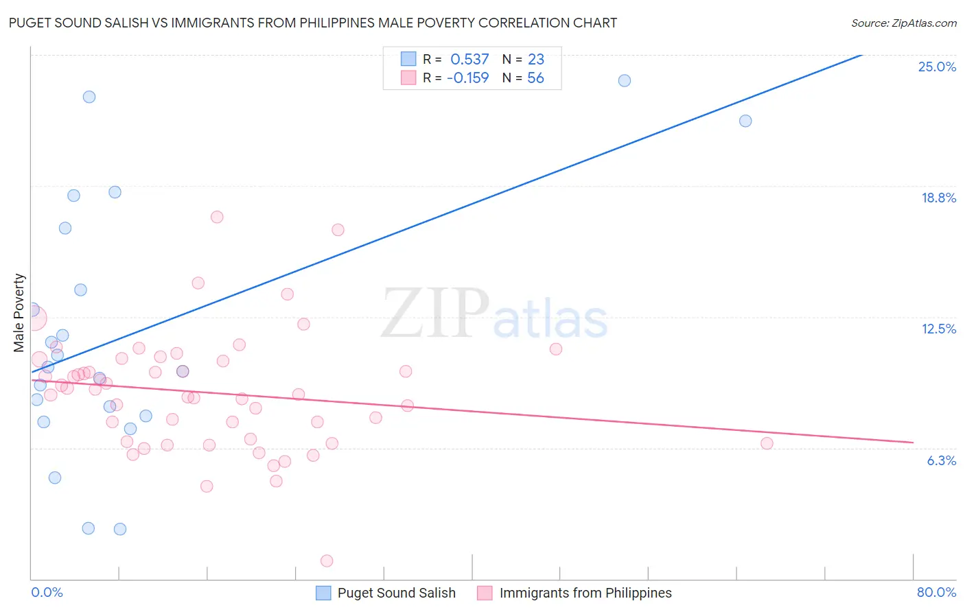 Puget Sound Salish vs Immigrants from Philippines Male Poverty