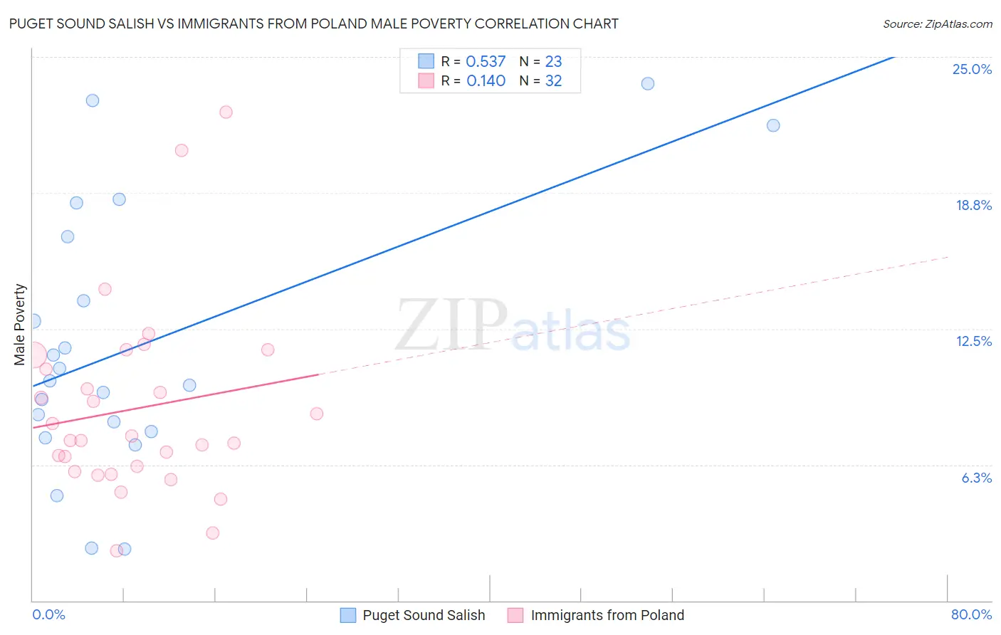 Puget Sound Salish vs Immigrants from Poland Male Poverty