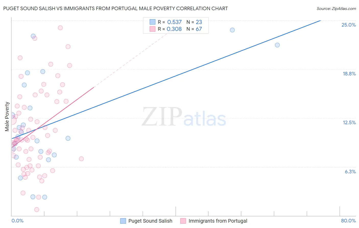 Puget Sound Salish vs Immigrants from Portugal Male Poverty