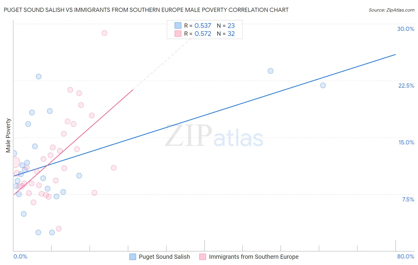 Puget Sound Salish vs Immigrants from Southern Europe Male Poverty