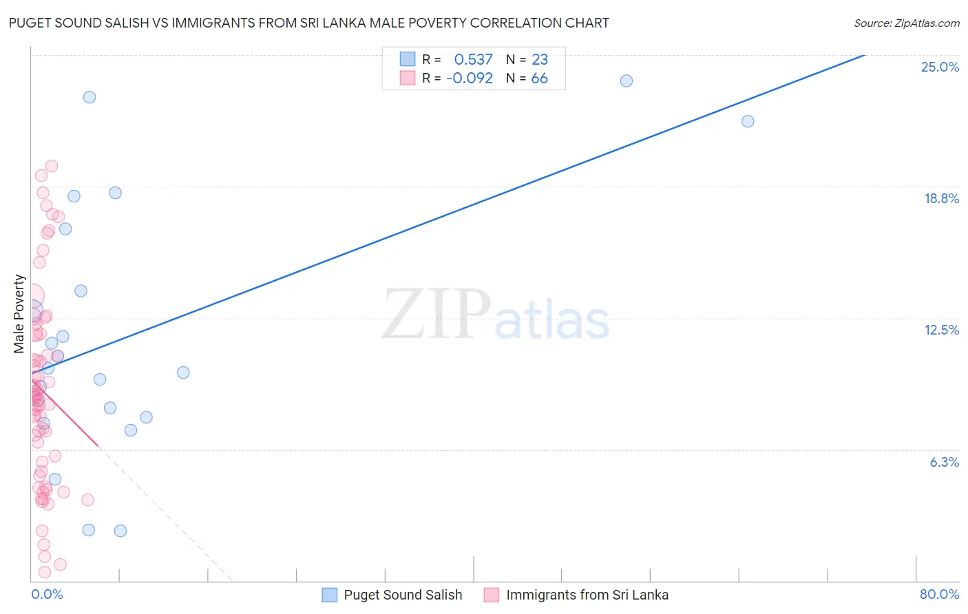 Puget Sound Salish vs Immigrants from Sri Lanka Male Poverty
