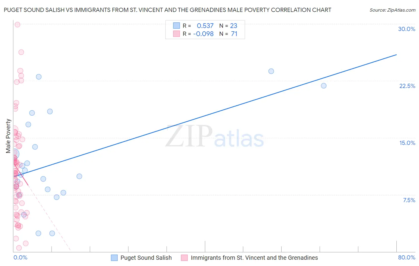 Puget Sound Salish vs Immigrants from St. Vincent and the Grenadines Male Poverty