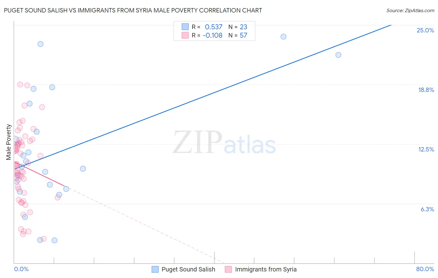 Puget Sound Salish vs Immigrants from Syria Male Poverty