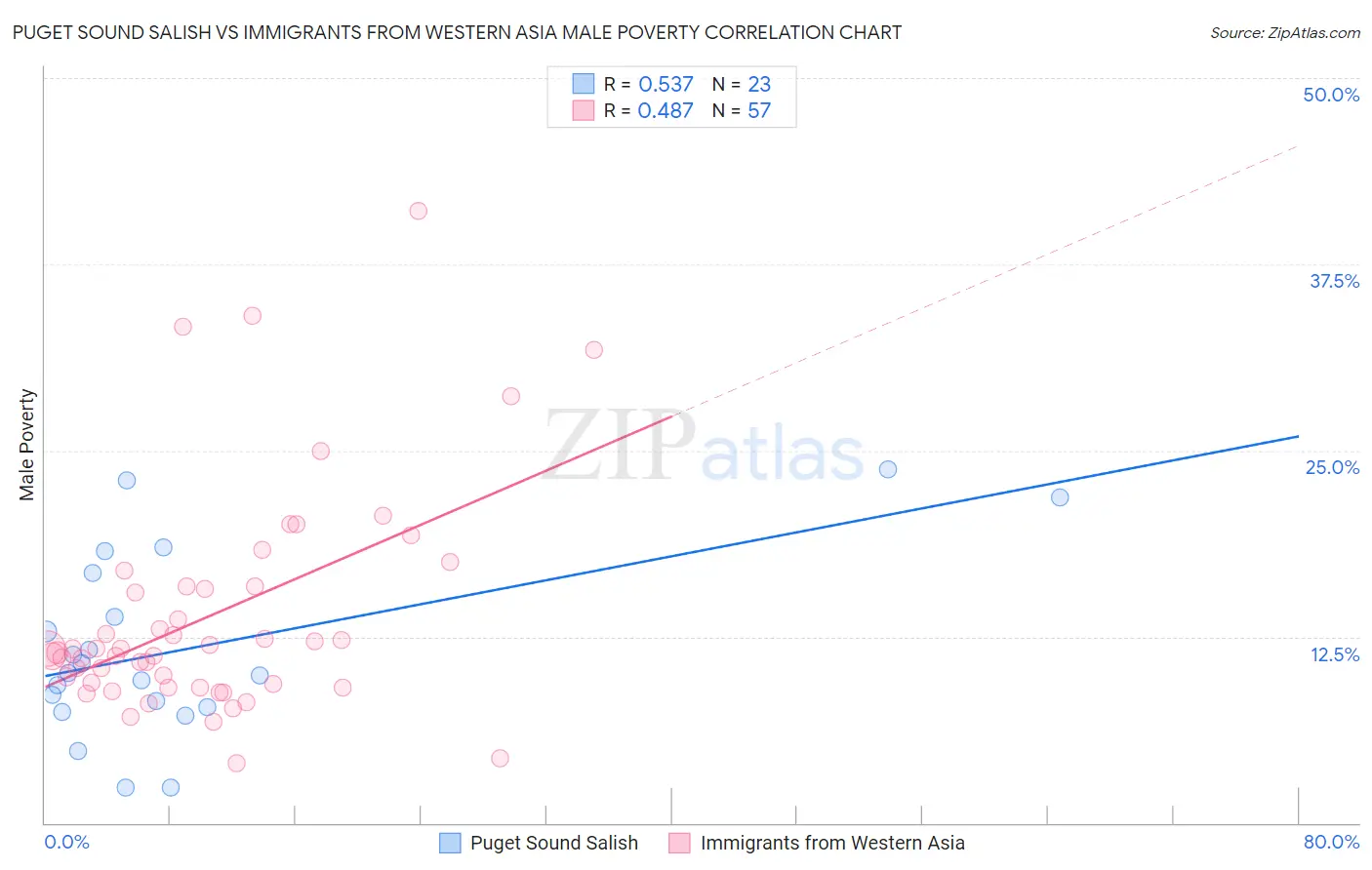 Puget Sound Salish vs Immigrants from Western Asia Male Poverty