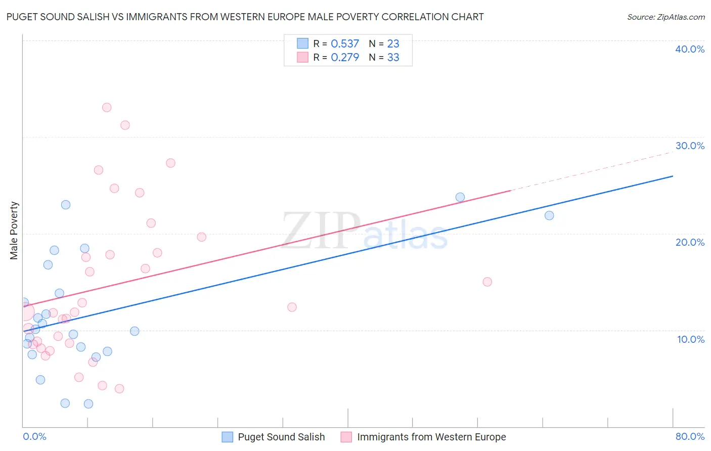 Puget Sound Salish vs Immigrants from Western Europe Male Poverty
