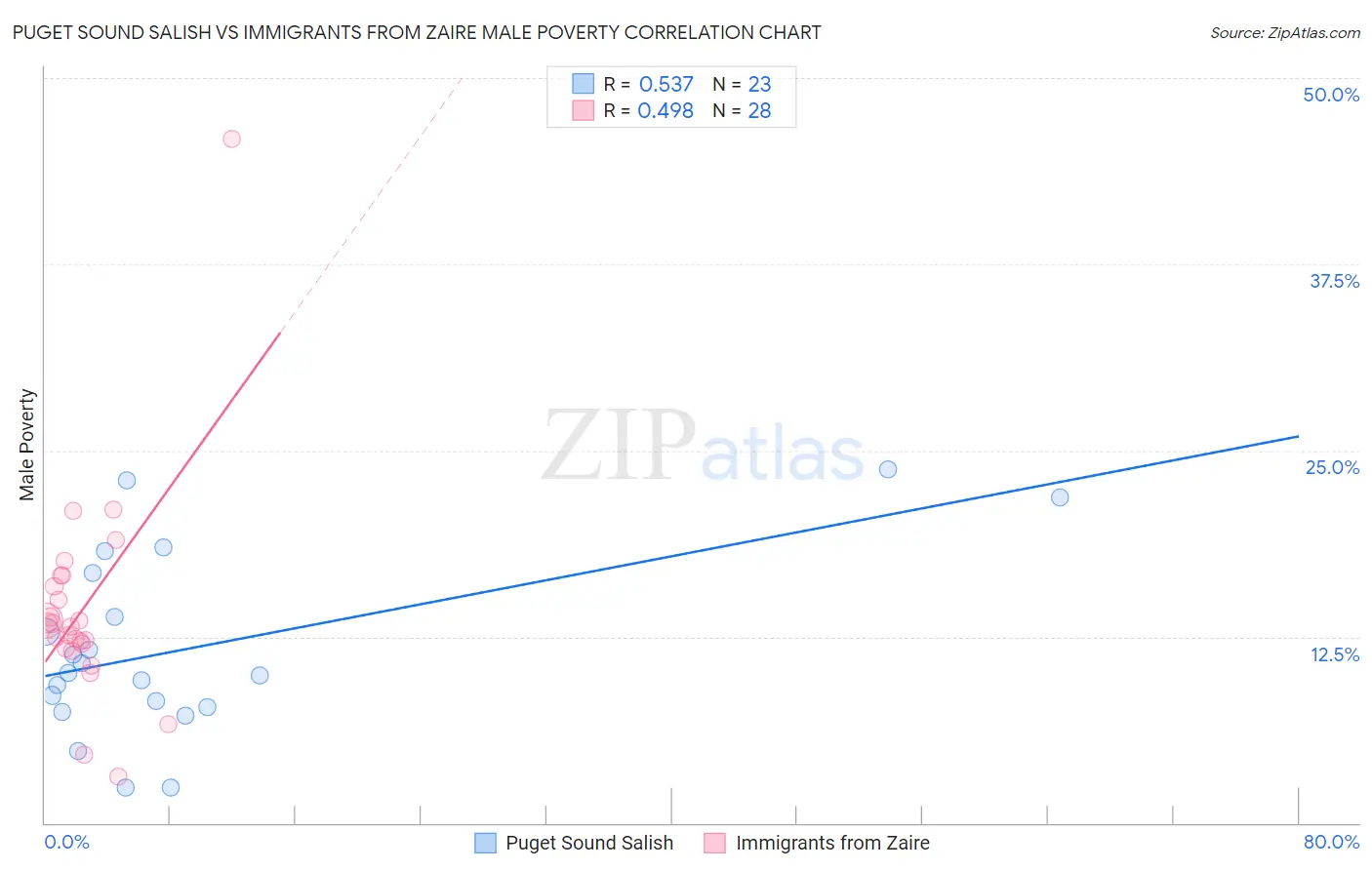 Puget Sound Salish vs Immigrants from Zaire Male Poverty