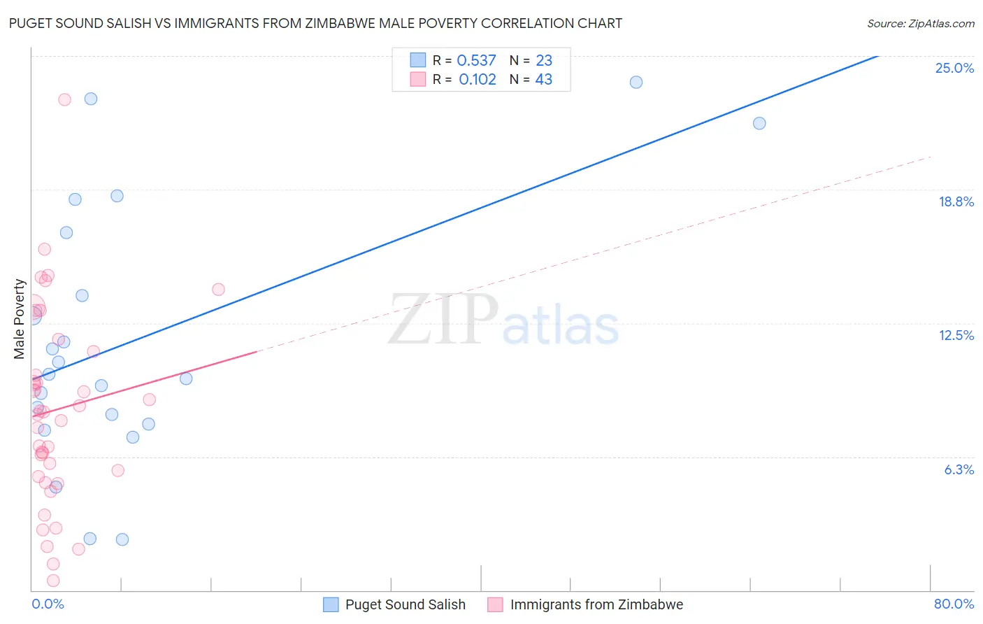 Puget Sound Salish vs Immigrants from Zimbabwe Male Poverty