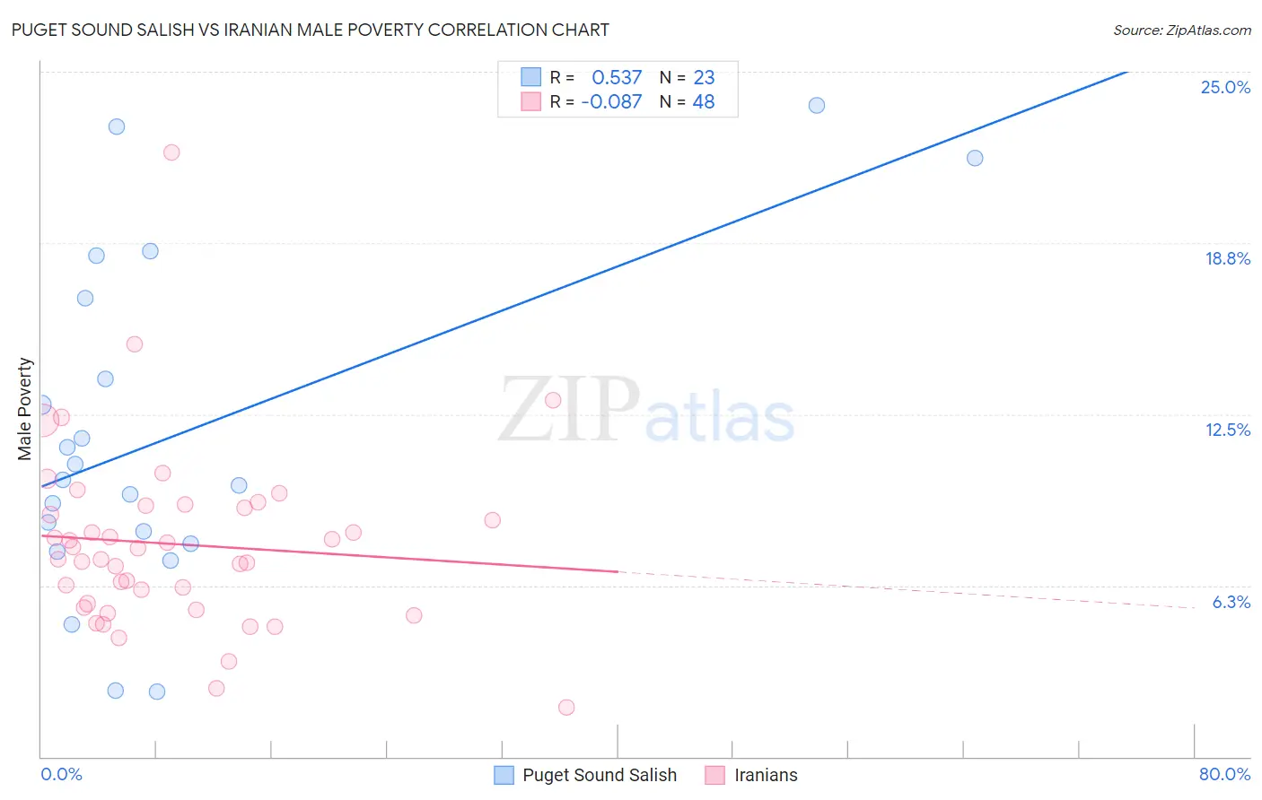 Puget Sound Salish vs Iranian Male Poverty