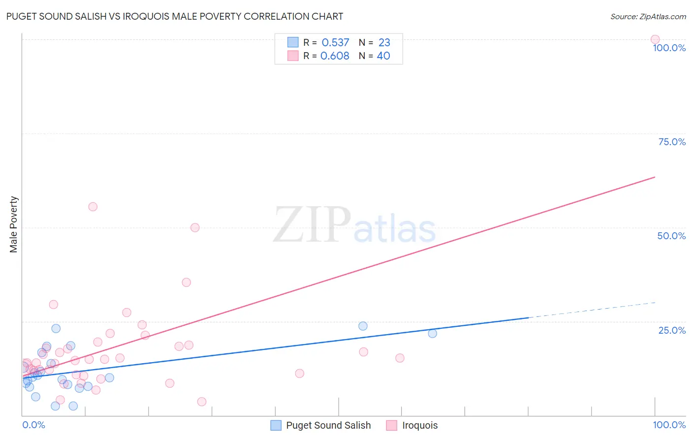 Puget Sound Salish vs Iroquois Male Poverty