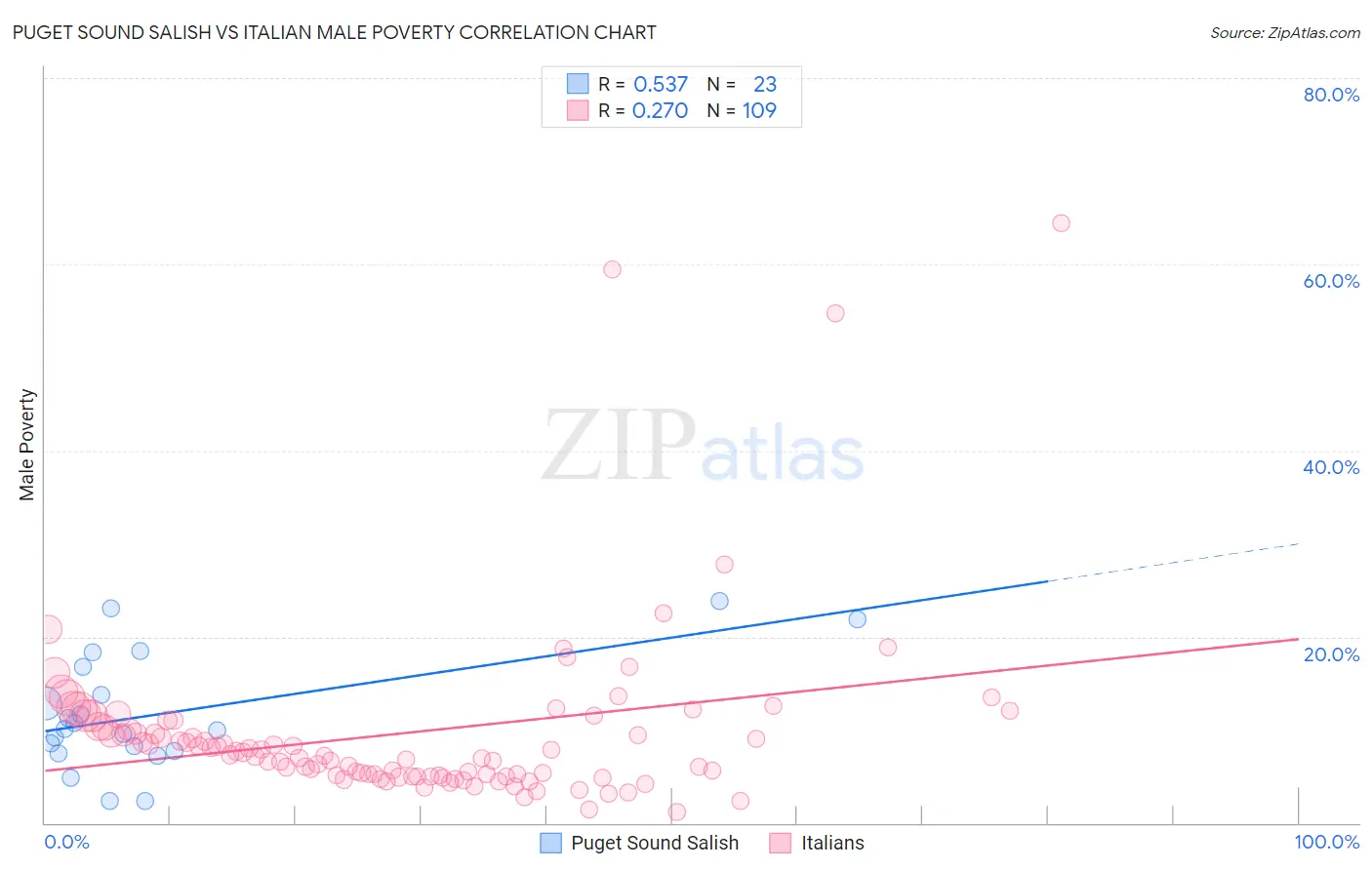 Puget Sound Salish vs Italian Male Poverty