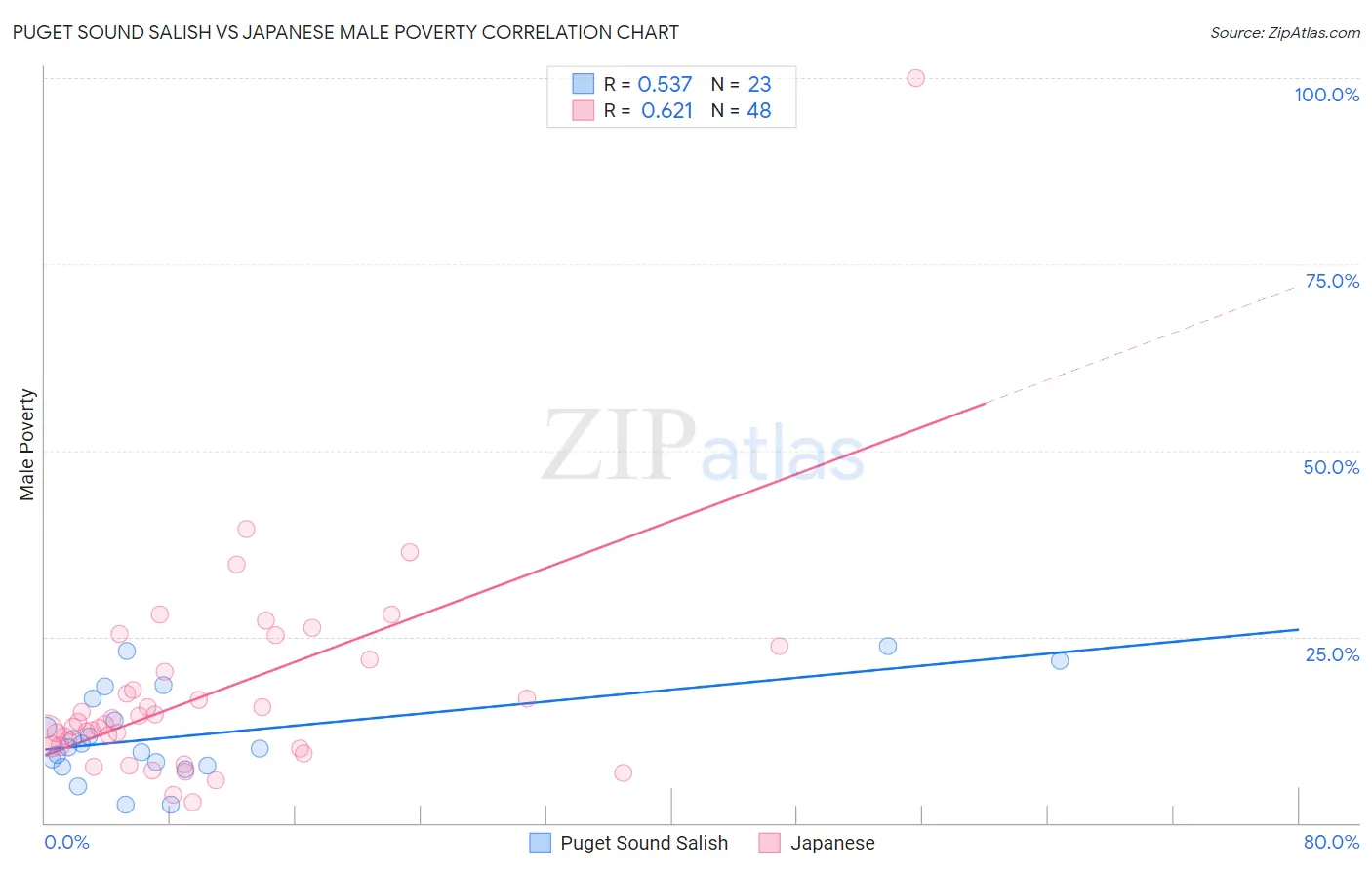 Puget Sound Salish vs Japanese Male Poverty