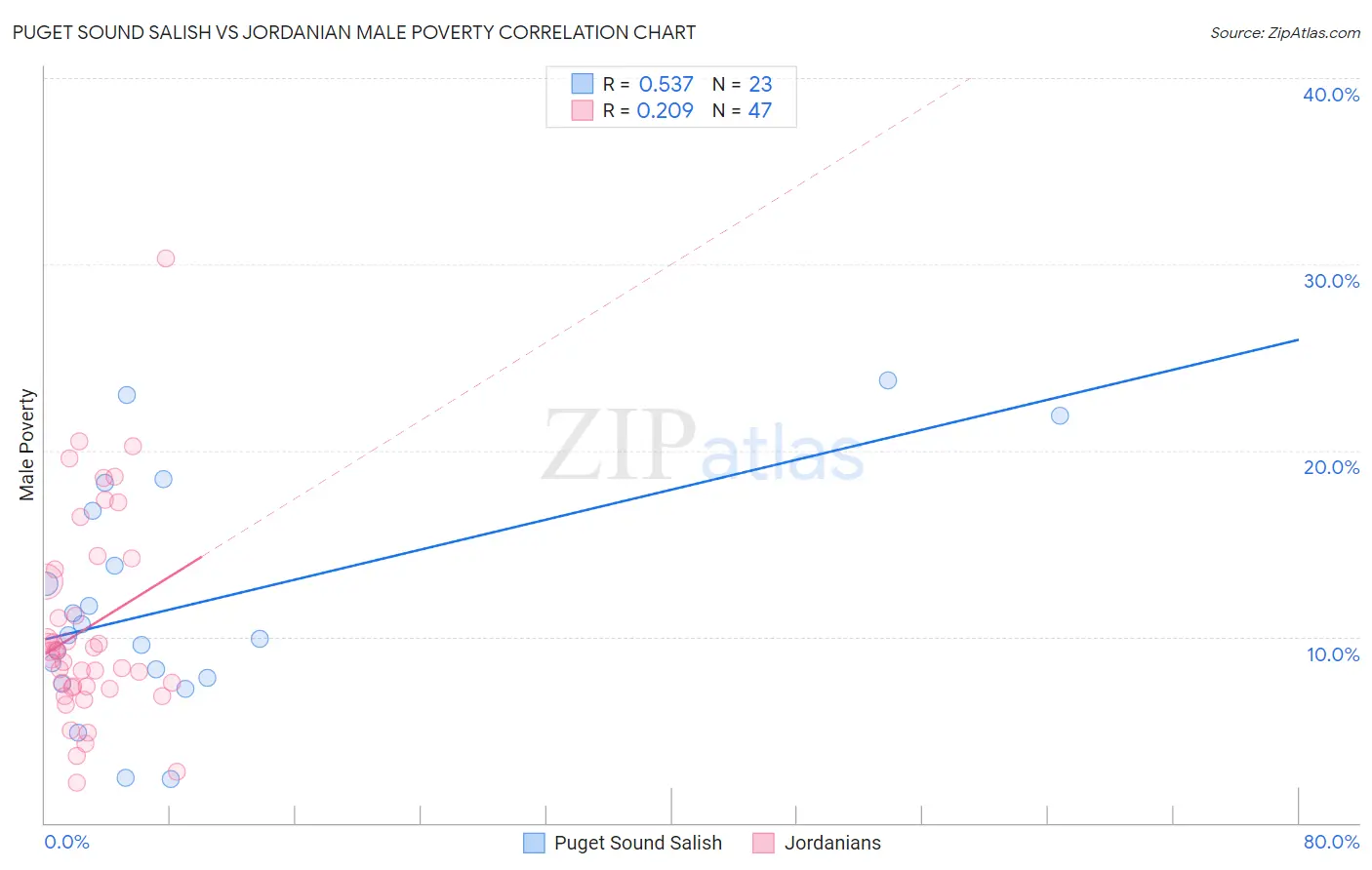 Puget Sound Salish vs Jordanian Male Poverty