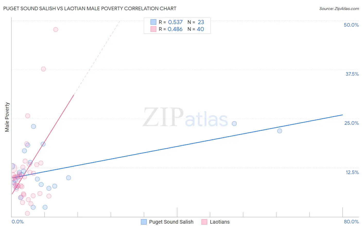Puget Sound Salish vs Laotian Male Poverty