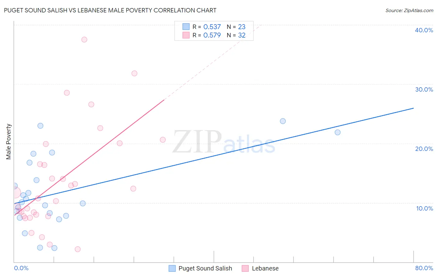 Puget Sound Salish vs Lebanese Male Poverty