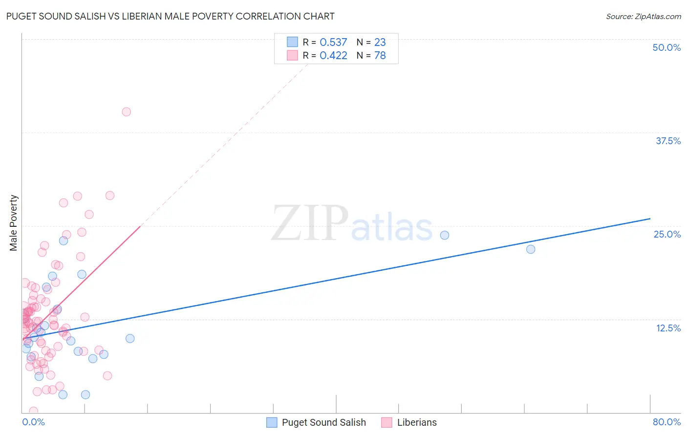 Puget Sound Salish vs Liberian Male Poverty